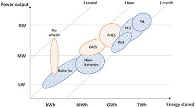 Energy and Economic Costs of Chemical Storage